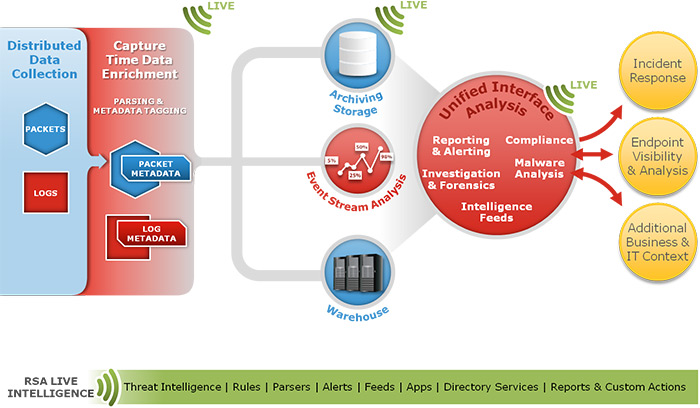 RSA-SA-architecture