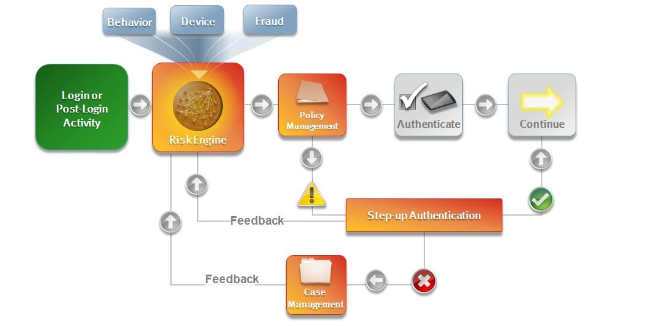 adaptive-authentication