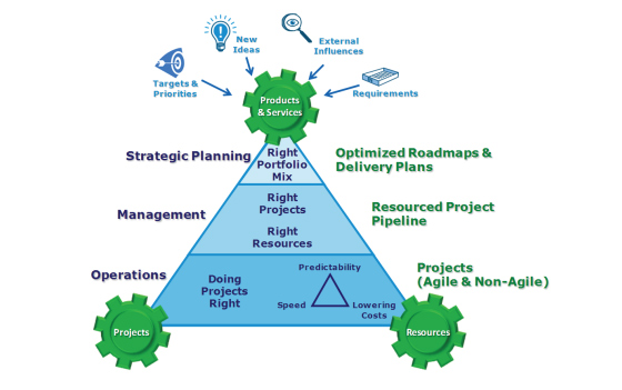 project-and-portfolio-management